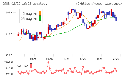 パイオラックスチャート