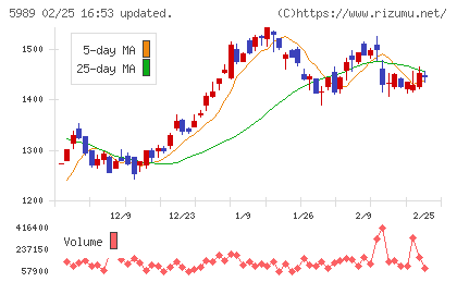 エイチワンチャート