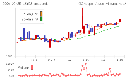スーパーツールチャート