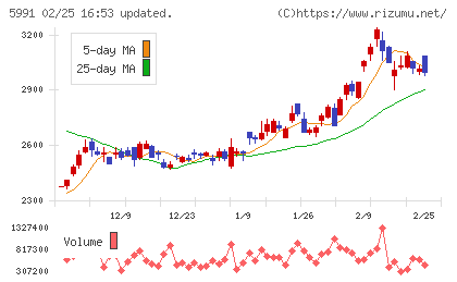 ニッパツチャート