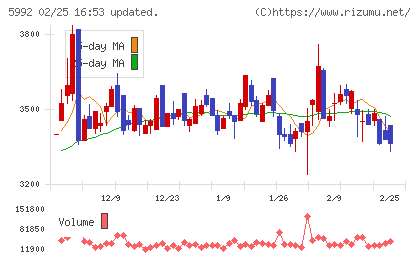 中央発條チャート