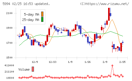 ファインシンターチャート