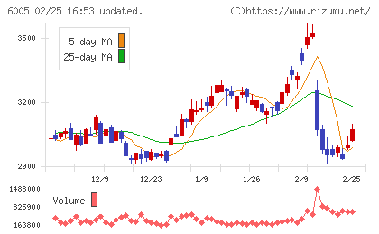 三浦工業チャート