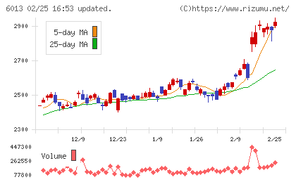 タクマチャート
