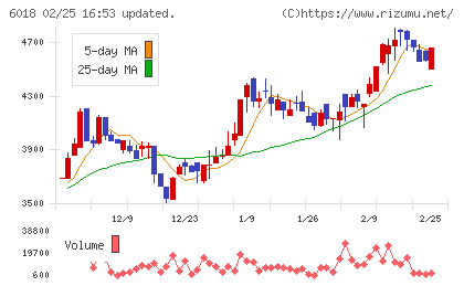 阪神内燃機工業チャート