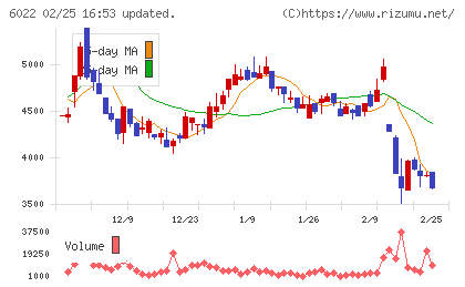 赤阪鐵工所チャート