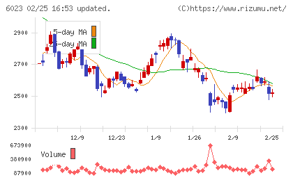 ダイハツインフィニアースチャート