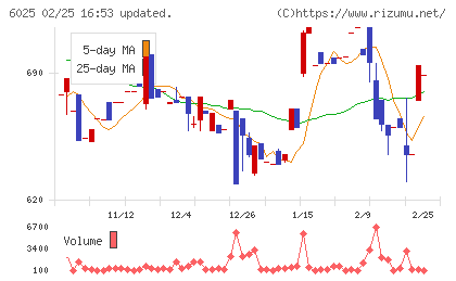 日本ＰＣサービスチャート