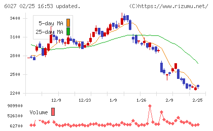 弁護士ドットコムチャート