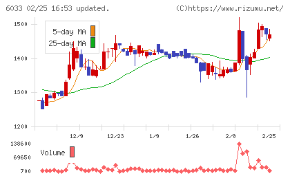 エクストリームチャート