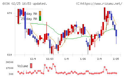 ＭＲＴチャート