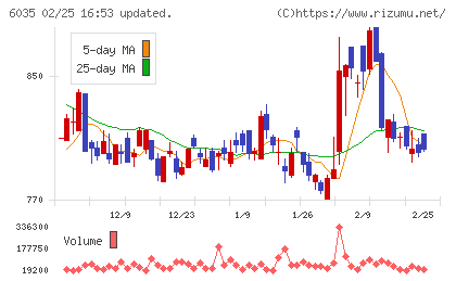 アイ・アールジャパンホールディングスチャート