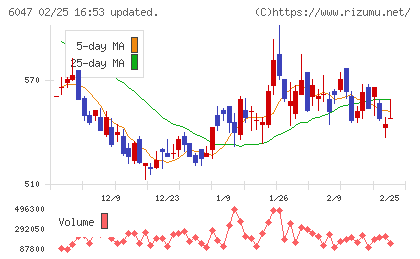 Ｇｕｎｏｓｙチャート