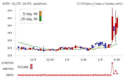 リブセンスチャート