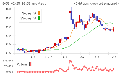 ベクトルチャート