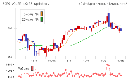 ウチヤマホールディングスチャート