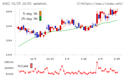 チャーム・ケア・コーポレーションチャート