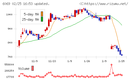 トレンダーズチャート