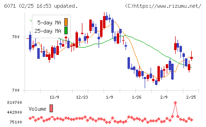 ＩＢＪチャート