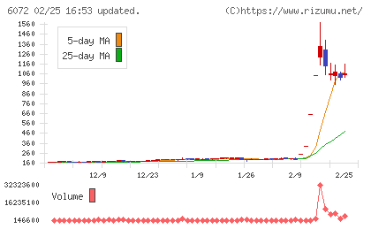 地盤ネットホールディングスチャート