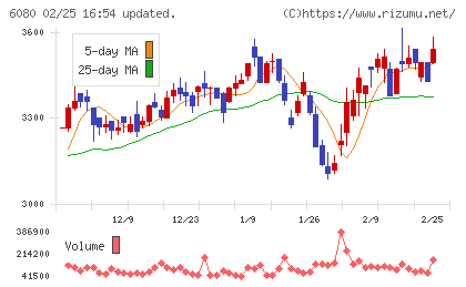 Ｍ＆Ａキャピタルパートナーズチャート