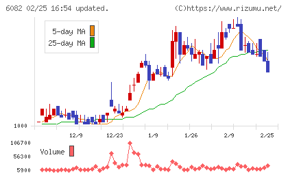 ライドオンエクスプレスホールディングスチャート