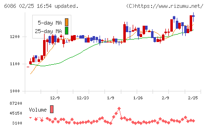 シンメンテホールディングスチャート