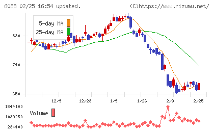 シグマクシス・ホールディングスチャート