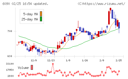 ヒューマン・メタボローム・テクノロジーズチャート