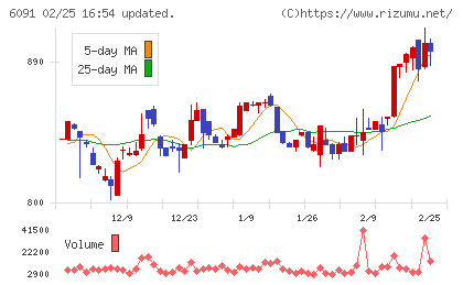 ウエスコホールディングスチャート