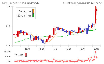エンバイオ・ホールディングスチャート