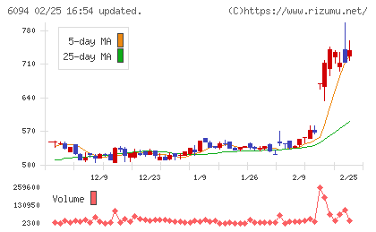 フリークアウト・ホールディングスチャート