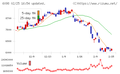 リクルートホールディングスチャート