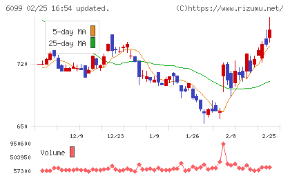 エランチャート