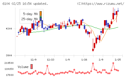 芝浦機械チャート