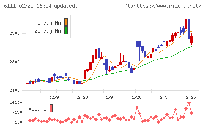 旭精機工業チャート