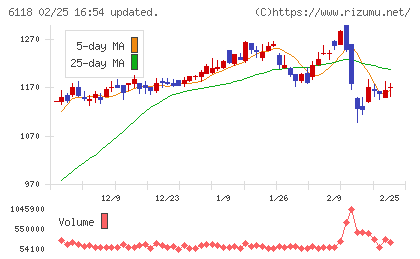 アイダエンジニアリングチャート