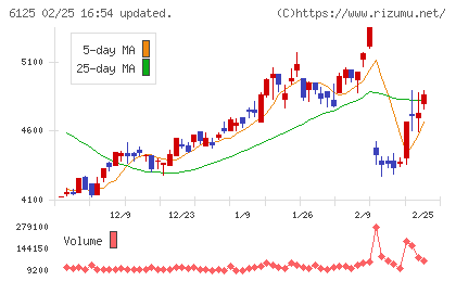 岡本工作機械製作所チャート
