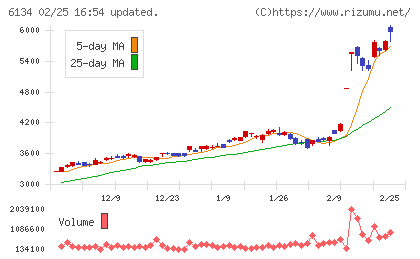 ＦＵＪＩチャート