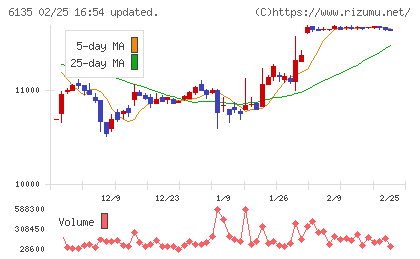 牧野フライス製作所チャート