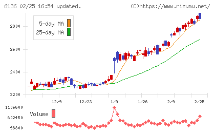 ＯＳＧチャート