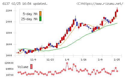 小池酸素工業チャート