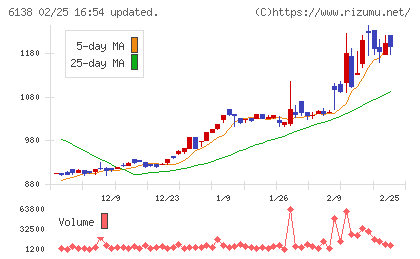 ダイジェット工業チャート