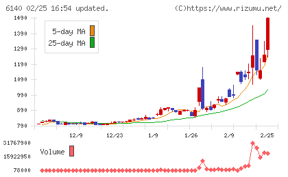 旭ダイヤモンド工業チャート