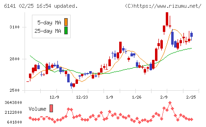 ＤＭＧ森精機チャート