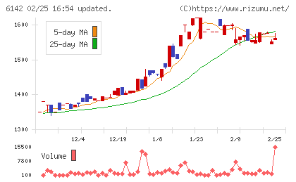 富士精工チャート