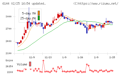 西部電機チャート