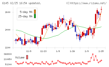 ＮＩＴＴＯＫＵチャート