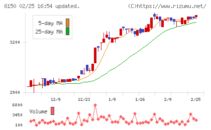 タケダ機械チャート