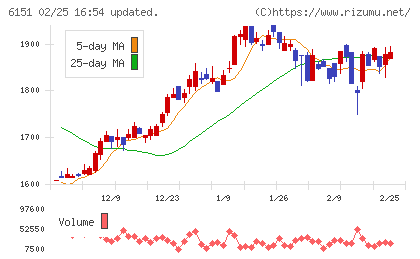 日東工器チャート